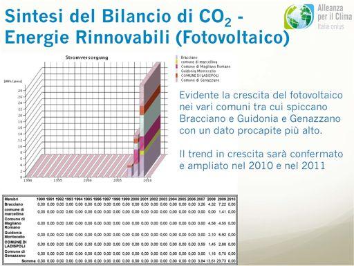 Sintesi del Bilancio di CO 2 - Energie Rinnovabili (Fotovoltaico) Evidente la crescita del fotovoltaico nei vari comuni tra cui