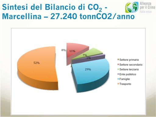 Sintesi del Bilancio di CO 2 -