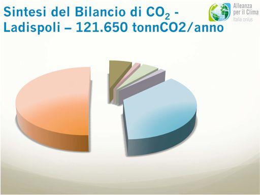 Sintesi del Bilancio di CO 2 - Ladispoli 121.