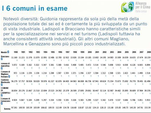 I 6 comuni in esame Notevoli diversità: Guidonia rappresenta da sola più della metà della popolazione totale dei sei ed è certamente la più sviluppata da un punto di vista industriale.