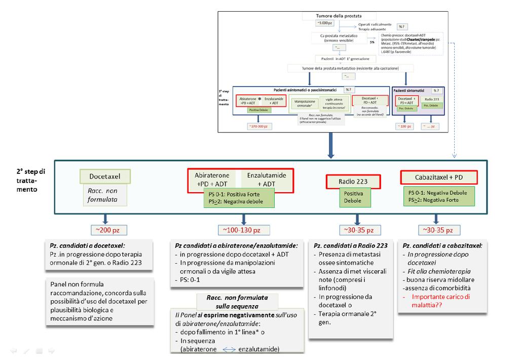 Strategia terapeutica, per il trattamento del