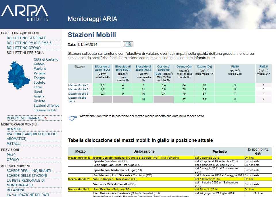 Postazione di Rilevamento Sono stati monitorati i principali parametri individuati dalla normativa sulla qualità dell aria: Biossido di Zolfo (SO ), Ossidi di Azoto (NO, NO, NOx), Monossido di