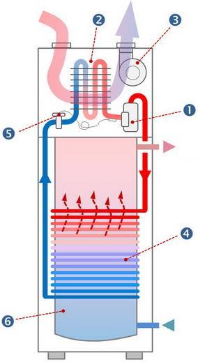 Il refrigerante R134a fornisce calore all'acqua mediante un condensatore che avvolge il serbatoio.
