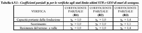 La combinazione di calcolo da utilizzare per la verifica globale del sistema è, come riportato al paragrafo 6.4.3.