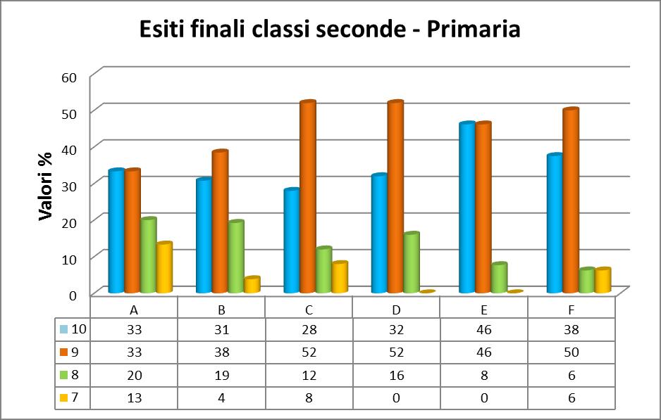 Fig. 3 Dal grafico, elaborato su un totale di 133 alunni suddivisi in 6 sezioni, possiamo riscontrare che è presente una media del 10 elevata in tutte le sezioni.