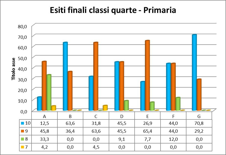 Fig. 5 Dal grafico, elaborato su un totale di 165 alunni suddivisi in 7 sezioni, possiamo riscontrare il valore massimo di alunni con la media del 10 nella sezione G (70%), mentre nella sezione A