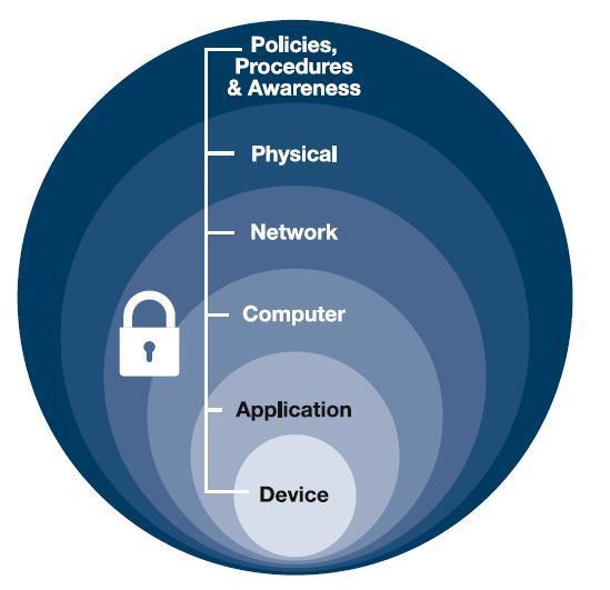 Rights IEC 62443: standard security in ambito IACS Industrial Automation