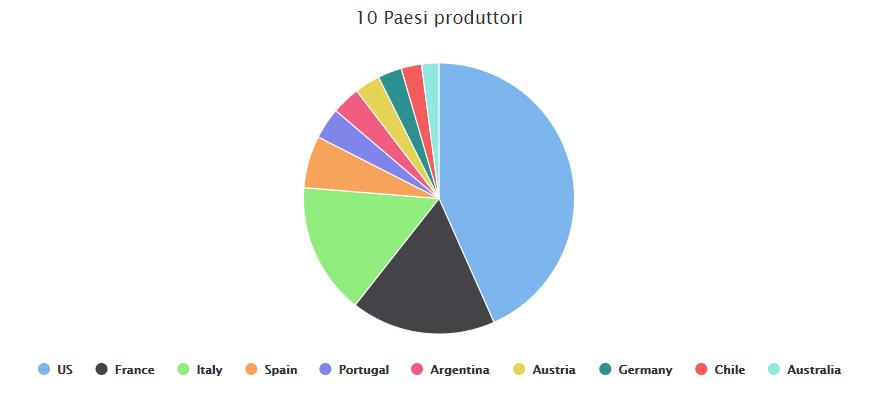 I vini nel mondo: Il grafico mostra i dieci maggiori Paesi produttori, accompagnati dalle