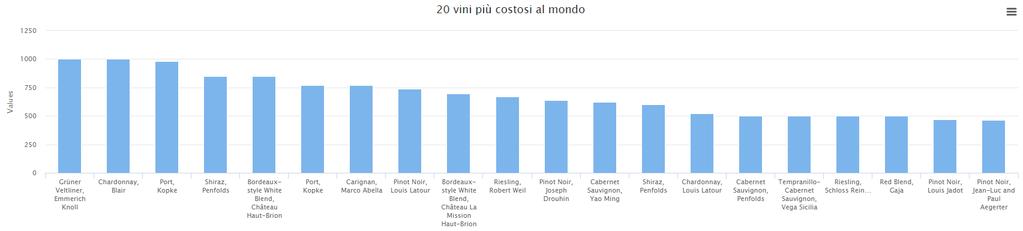 Figura 1: 10 Maggiori Paesi produttori di vino Dalla quantità alla qualità: I due grafici