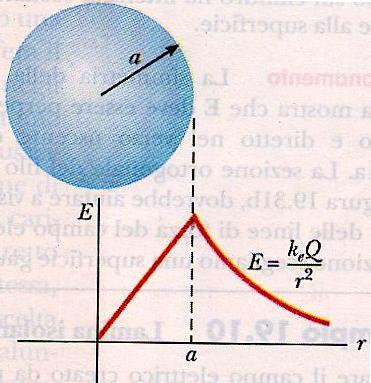 la simmetria campo elettrico generato da una