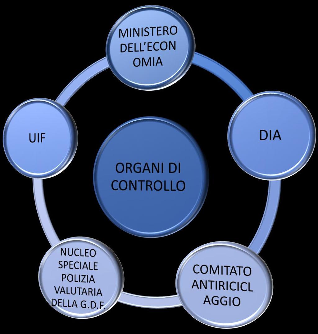 ORGANI DI