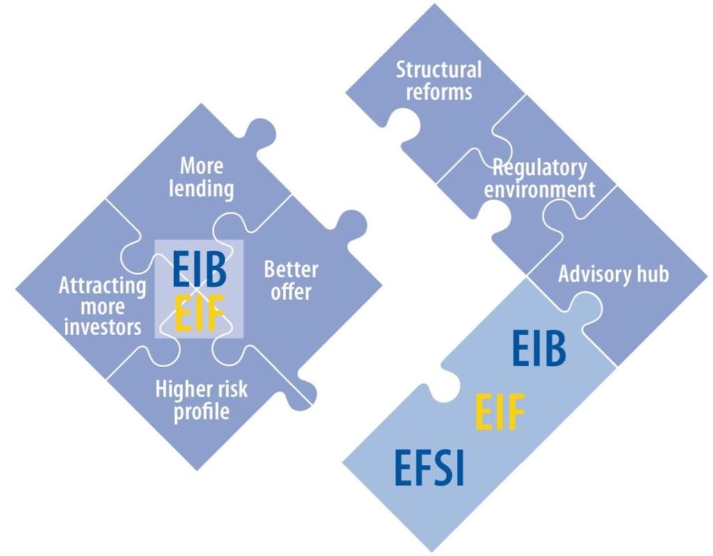 Piano Juncker Investment Plan for Europe (IPE): Fondo Europeo per gli Investimenti Strategici (FEIS) Polo europeo di consulenza sugli investimenti (PICE) Riforme