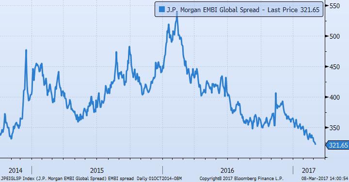 Spread EMBI Anche gli spread delle obbligazioni emergenti, inizialmente escluse