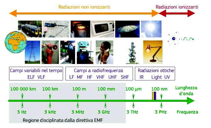 Rappresentazione schematica dello spettro