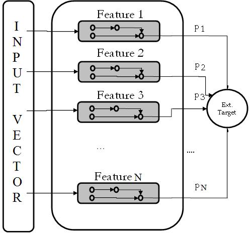 Sono state scelte appositamente features robuste a rotazioni e ridimensionamento. L'estrazione è avvenuta tramite un apposito script scritto in Matlab.