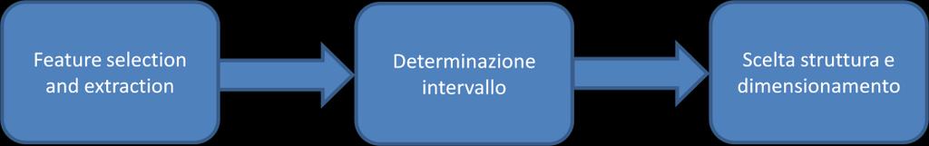 5.1 Pattern recognition tramite Asynchronous SNN Verrà considerato nella seguente trattazione un oggetto di riferimento descritto in base alle sue features, come nel classico approccio usato in