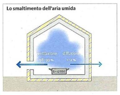 Comfort Abitativo Il muro non "respira" eventualmente parliamo di "diffusione del