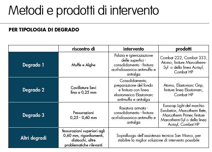 sfida è