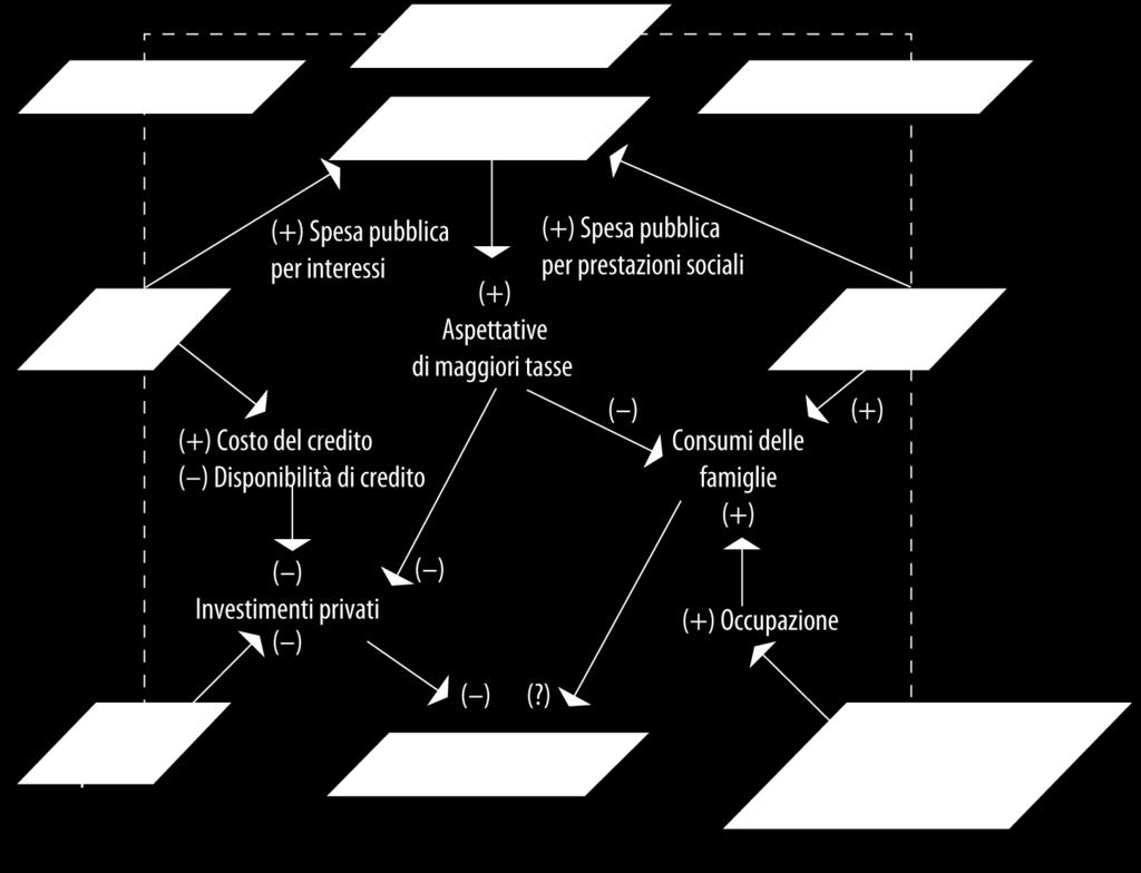 Cosa osserviamo: 2) Qualche speranza da Rdc e Quota 100 Effetto positivo da implementazione: al terzo anno, spinta cumulata sui consumi di 0,8 p.p. da Rdc e di 0,6 p.