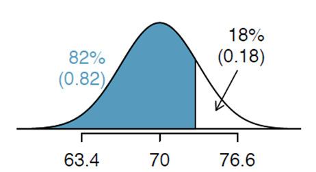 Esempio:Sia una variabile aleatoria gaussiana con media 7 e deviazione