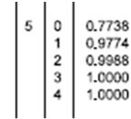 determini la distribuzione di probabilità della v.a. X= numero di pezzi difettosi tra i 5 campionati.