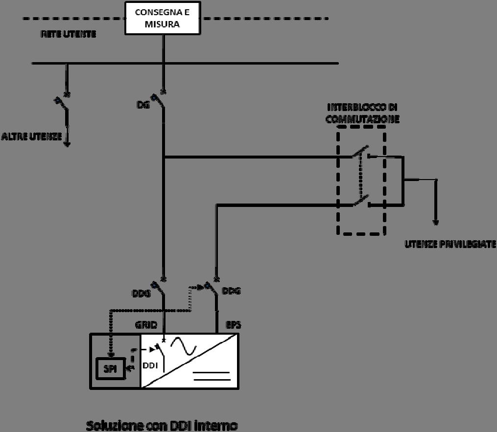 Figura 12a Sistema di produzione di energia con funzionamento in isola attraverso porta dedicata