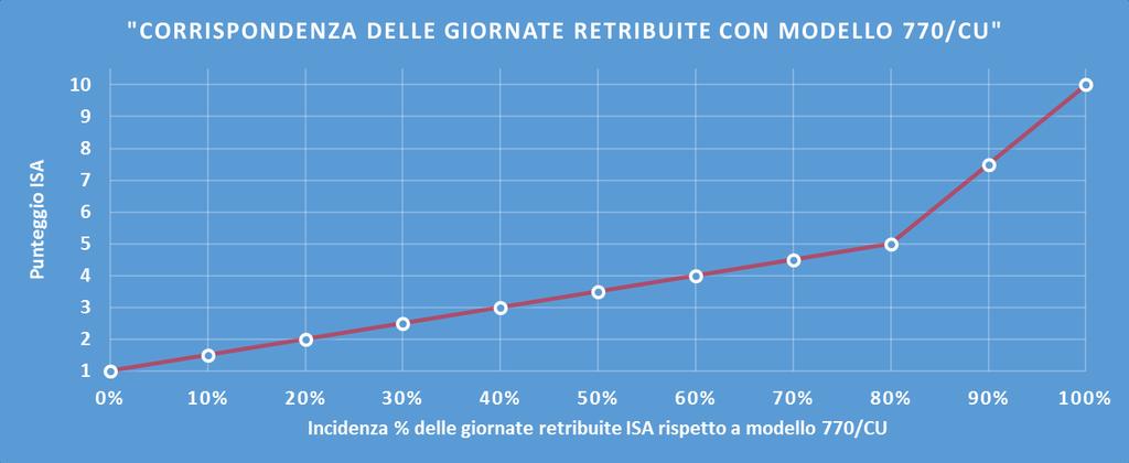 INDICATORI ELEMENTARI DI AFFIDABILITÀ: CONFRONTO CON ALTRE BANCHE DATI Corrispondenza delle giornate retribuite con il modello 770/CU E un indicatore di controllo mediante banche dati esterne del