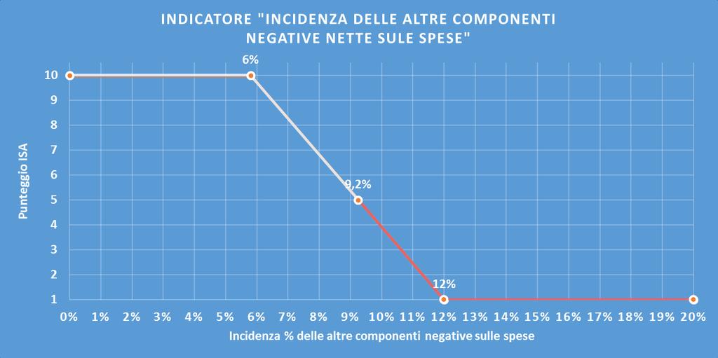 INDICATORI ELEMENTARI DI ANOMALIA: ALTRE COMPONENTI NEGATIVE NETTE Incidenza delle altre componenti negative nette sulle spese L indicatore verifica che le voci di spesa relative alle «altre