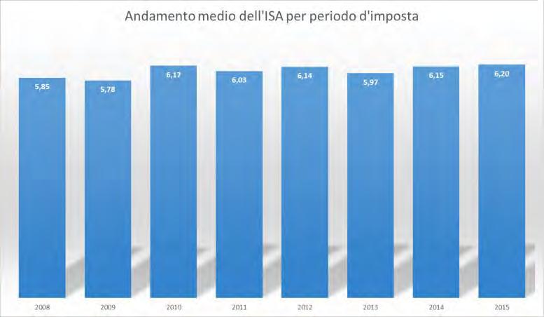 O SUPERIORE A 6 FINO A 8