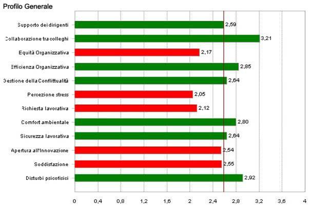 PROFILO GENERALE In questo grafico sono visualizzati tutti i fattori e gli indicatori presi in esame dal