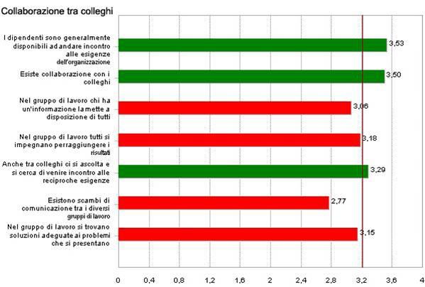 Collaborazione tra colleghi (valore medio 3,23) Risulta un valore altamente positivo per la collaborazione tra colleghi, l orientamento al risultato, e l ascolto all interno dei singoli gruppi di