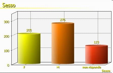 I grafici con i risultati relativi ai dati personali evidenziano tutti una percentuale significativa di non risposte.