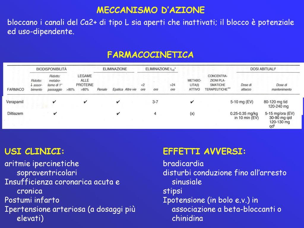 Meccanismo d azione ed effetti farmacologici. Il verapamile blocca i canali del Ca2+ di tipo L sia aperti che inattivati; il blocco è potenziale ed uso-dipendente.