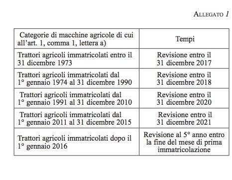 Decreto 20 maggio 2015 Revisione generale