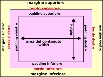 Partendo dall'interno abbiamo: l'area del contenuto. E' la zona in cui trova spazio il contenuto vero e proprio, testo, immagini, animazioni Flash.