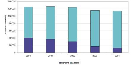 114 2 21 22 23 24 1294 11,3 11177 88,7 1788 14,8 98438 85,2 3322 24,4 93816 75,6 36987 29,2 8951 7,8 4667 32,4 84684 67,6 numero % numero % Autocarri <3,5 t Benzina Autocarri <3,5 t Gasolio TABELLA