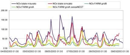 µg/m 3 media sull intero periodo calcolata da SPRAY per la concentrazione di NOX è infatti pari a 36,17 µg/m 3, mentre la media sull intero periodo calcolata da FARM (con nesting) è pari a 27,74 µg/m