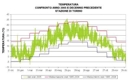 22 FIGURA 23: temperatura: valori orari per l'anno 25 e medie dei