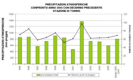 FIGURA 24: precipitazioni atmosferiche: sommatorie annuali e media del decennio