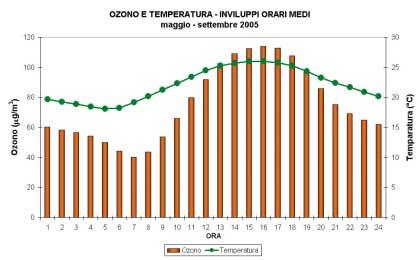 FIGURA 37: ozono, inviluppo medio orario e profilo medio della temperatura nel periodo maggio settembre 25.