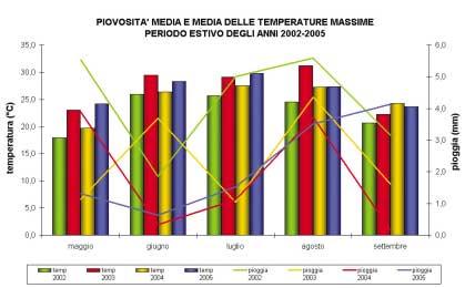 58 FIGURA 38: ozono, andamenti della piovosità media e