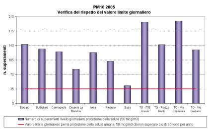 FIGURA 43: numero di superamenti del limite di 24 ore