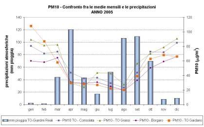68 FIGURA 45: andamento delle concentrazioni di PM1 in alcune stazioni dell area metropolitana nell anno 25 in funzione delle