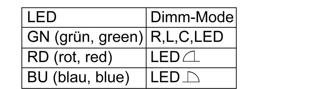 Figura 3: Assegnazione colori LED per tipo di regolazione Premere brevemente il tasto Dimm-Mode (1) per il numero di volte necessario alla selezione della modalità di funzionamento richiesta.