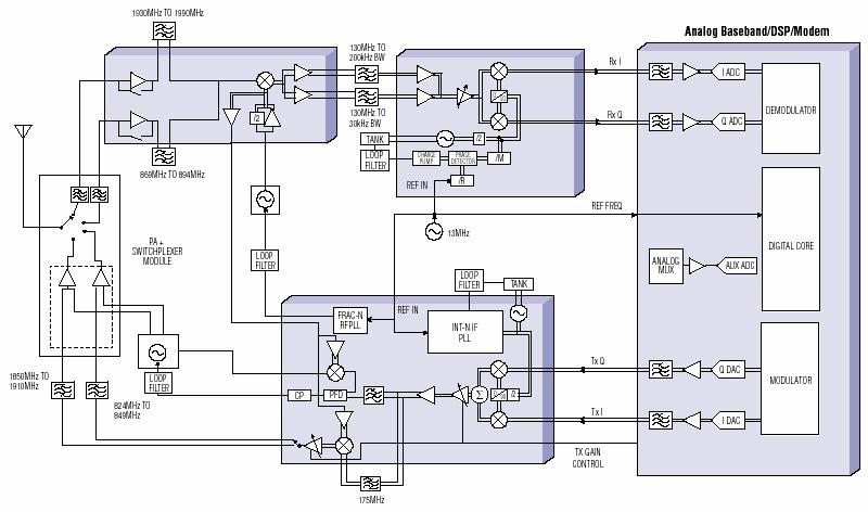 SDR con canali I/Q Esempio di Struttura reale di RT π/2 Componenti analogici: - iltro -LNA Il iltro alleggerisce le speciiche su LNA (riduce i segnali uori banda) DSP HW radio universale: Può