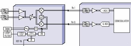 della catena di ricezione: - iltri, ampliicatori, PLL, mixer - convertitori - demodulatore numerico Parte della catena di trasmissione: - convertitori D/A, ampliicatori, iltri - PLL, mixer,