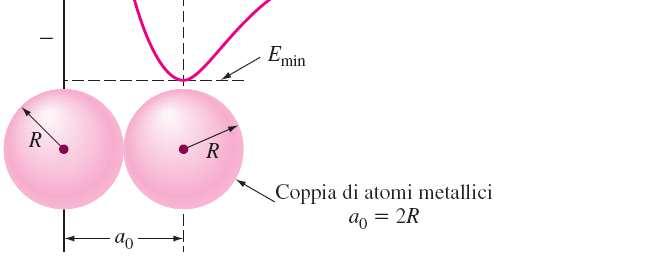Legame metallico: Energia di