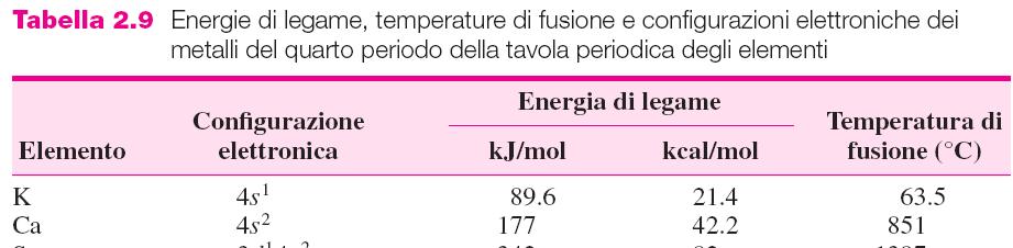 Legame metallico: Energia di legame