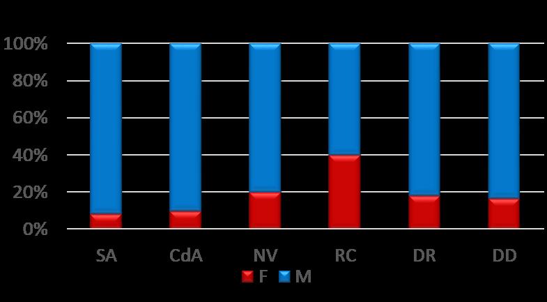 Livello decisionale 2017 PO per Area SA = Senato