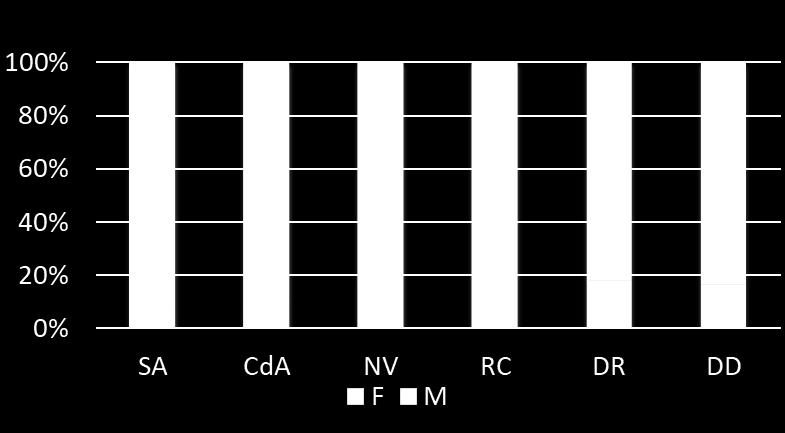 Nucleo di Valutazione RC= Collegio Revisori dei